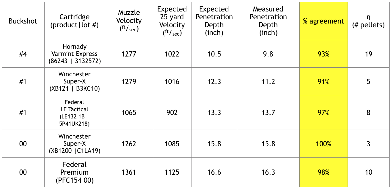 Buckshot Weight Chart A Visual Reference of Charts Chart Master